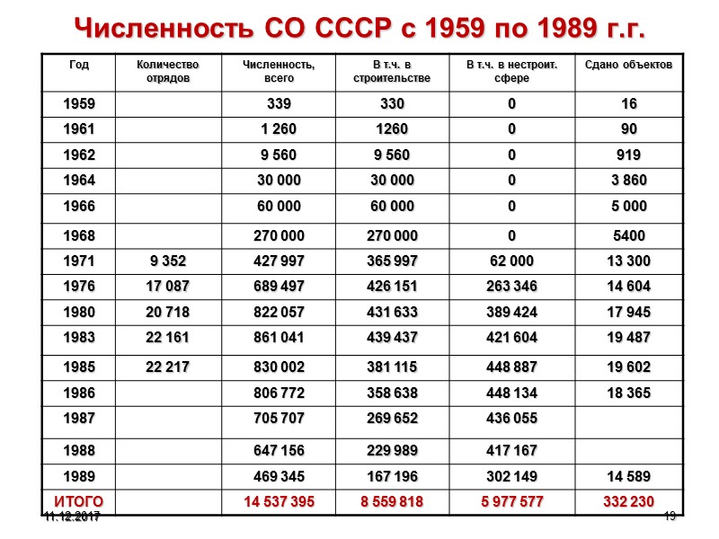 11.12.2017 19 Численность СО СССР с 1959 по 1989 г.г.